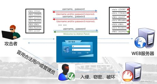 網絡安全進階學習第一課 認證崩潰之弱口令與暴力破解
